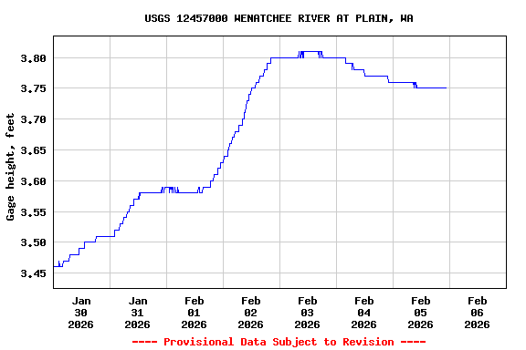 Graph of  Gage height, feet
