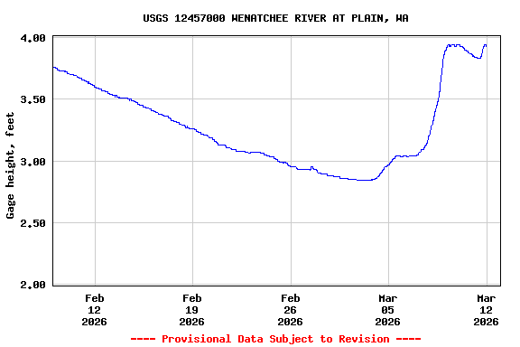 Graph of  Gage height, feet
