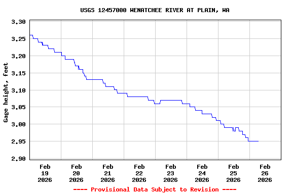 Graph of  Gage height, feet