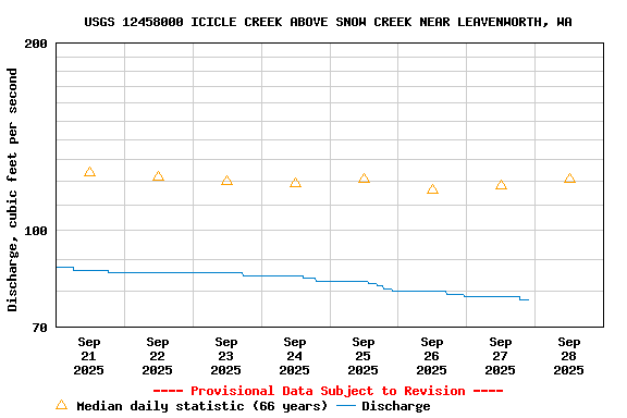 Graph of  Discharge, cubic feet per second