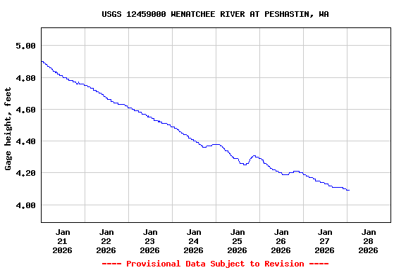 Graph of  Gage height, feet