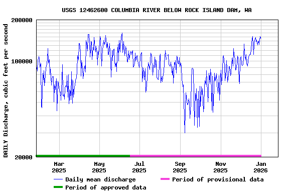 Graph of DAILY Discharge, cubic feet per second