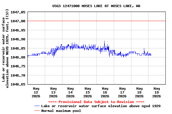 Graph of  Lake or reservoir water surface elevation above NGVD 1929, feet, [(3)]