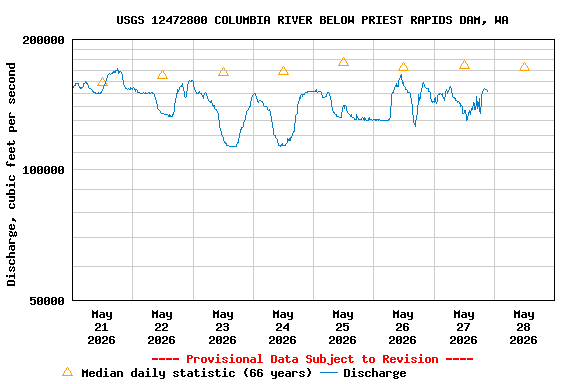 Graph of  Discharge, cubic feet per second