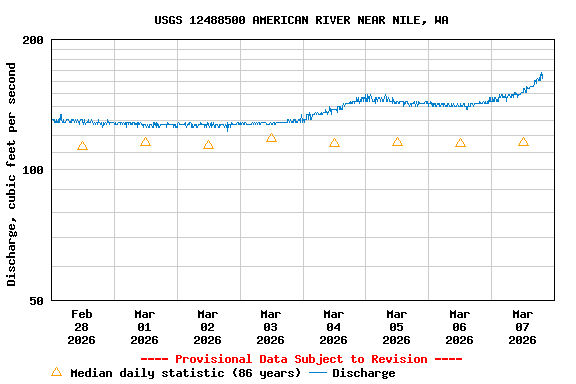 Graph of  Discharge, cubic feet per second