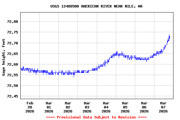 Graph of  Gage height, feet