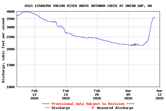 Graph of  Discharge, cubic feet per second