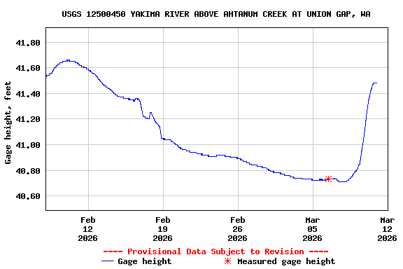 Graph of  Gage height, feet