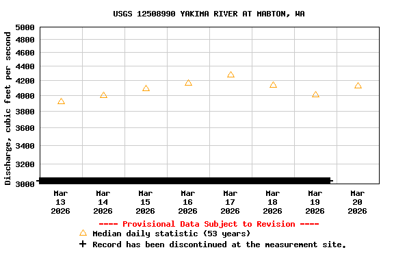 Graph of  Discharge, cubic feet per second