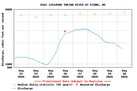 Graph of  Discharge, cubic feet per second