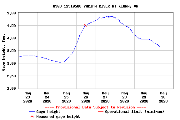 Graph of  Gage height, feet