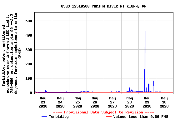 Graph of  Turbidity, water, unfiltered, monochrome near infra-red LED light, 780-900 nm, detection angle 90 +-2.5 degrees, formazin nephelometric units (FNU)