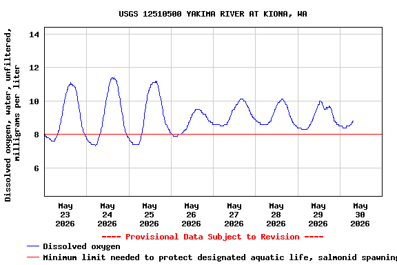 Graph of  Dissolved oxygen, water, unfiltered, milligrams per liter