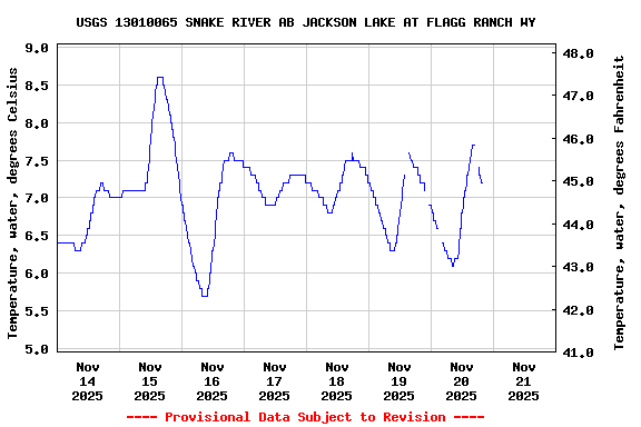 Graph of  Temperature, water, degrees Celsius