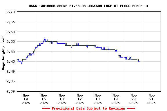 Graph of  Gage height, feet