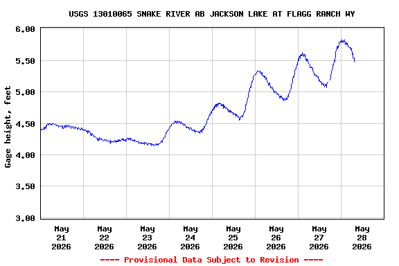 Graph of  Gage height, feet