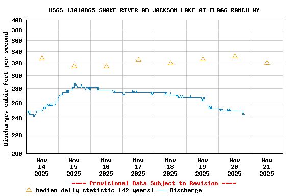 Graph of  Discharge, cubic feet per second