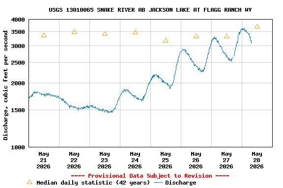 Graph of  Discharge, cubic feet per second