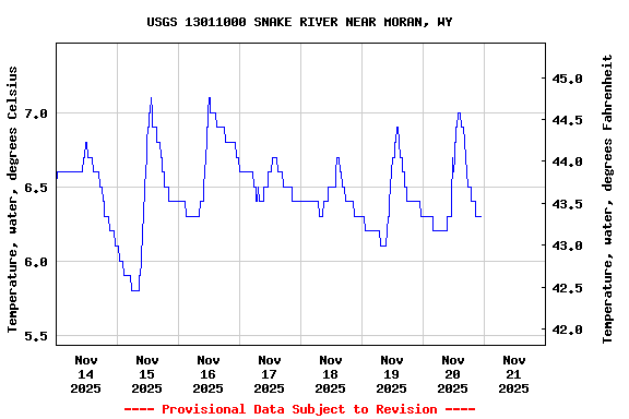 Graph of  Temperature, water, degrees Celsius