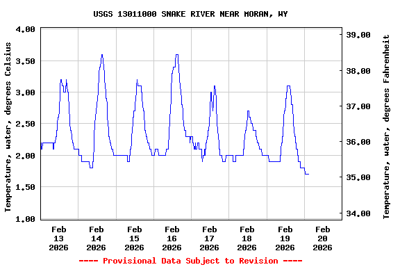 Graph of  Temperature, water, degrees Celsius