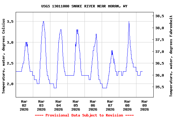 Graph of  Temperature, water, degrees Celsius