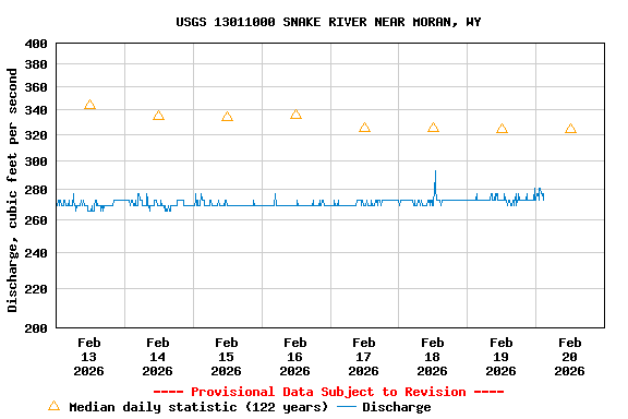 Graph of  Discharge, cubic feet per second