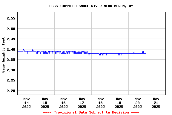 Graph of  Gage height, feet