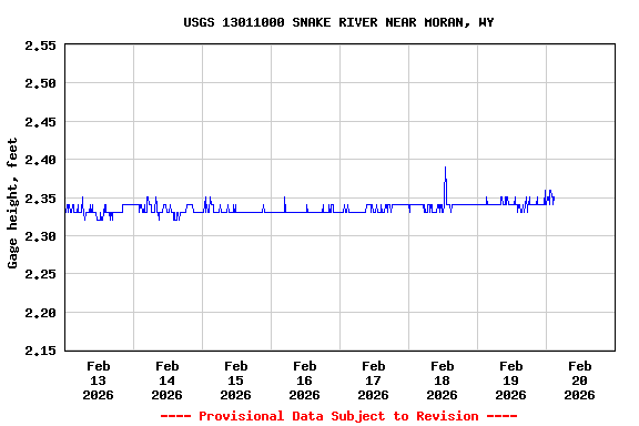 Graph of  Gage height, feet