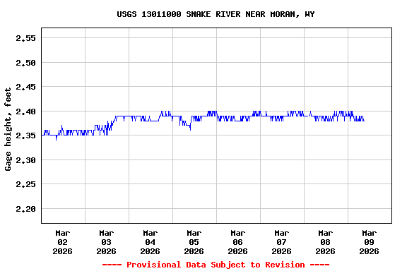 Graph of  Gage height, feet