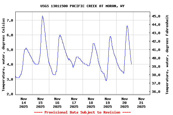 Graph of  Temperature, water, degrees Celsius