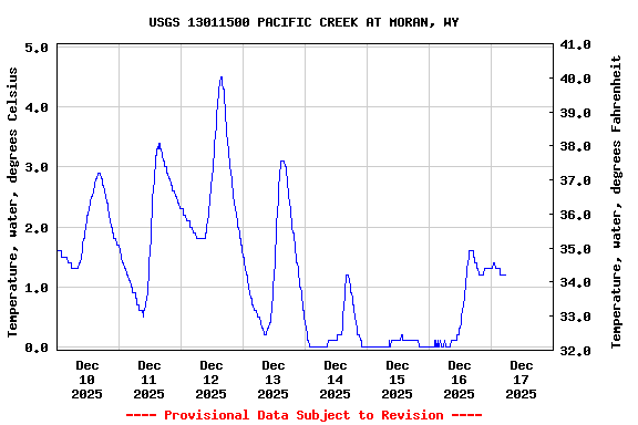 Graph of  Temperature, water, degrees Celsius