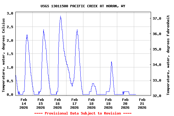 Graph of  Temperature, water, degrees Celsius
