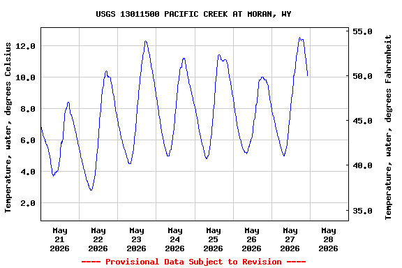 Graph of  Temperature, water, degrees Celsius