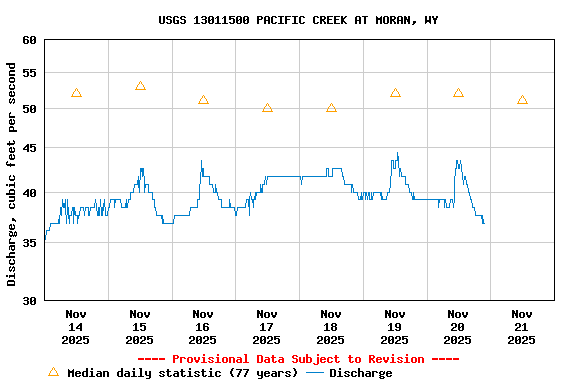 Graph of  Discharge, cubic feet per second