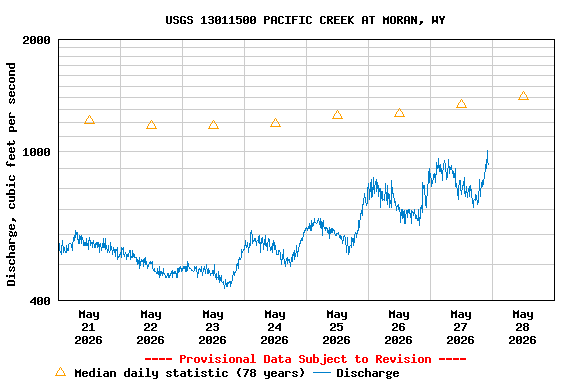 Graph of  Discharge, cubic feet per second