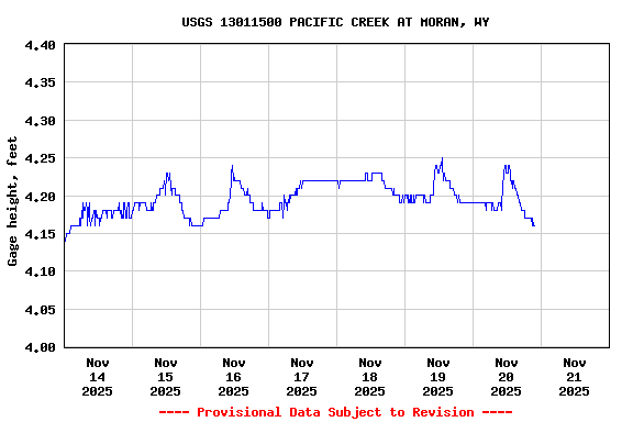 Graph of  Gage height, feet