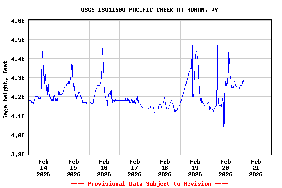 Graph of  Gage height, feet