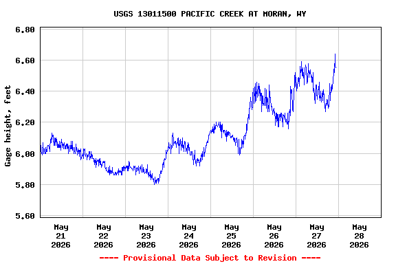 Graph of  Gage height, feet