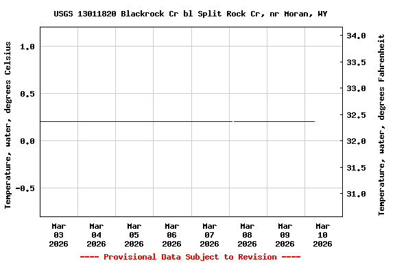 Graph of  Temperature, water, degrees Celsius