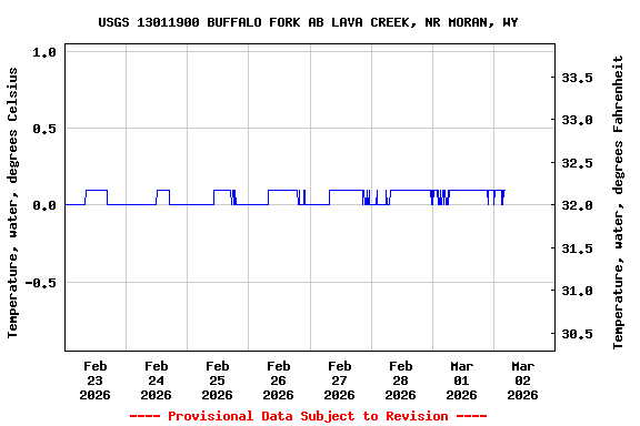 Graph of  Temperature, water, degrees Celsius