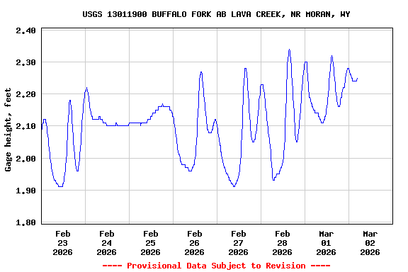 Graph of  Gage height, feet