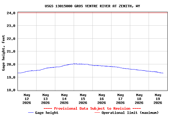 Graph of  Gage height, feet