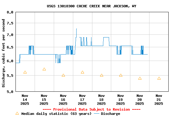 Graph of  Discharge, cubic feet per second