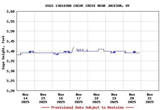 Graph of  Gage height, feet