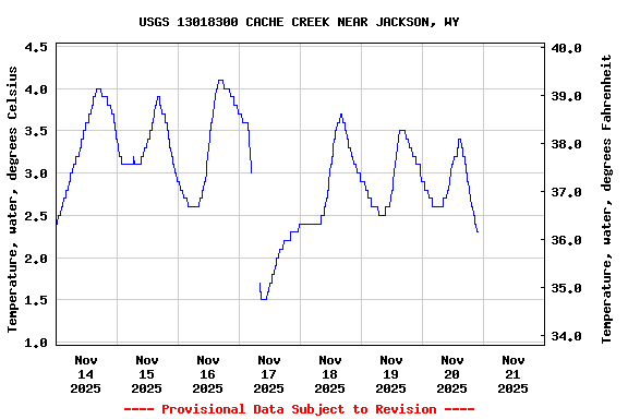 Graph of  Temperature, water, degrees Celsius