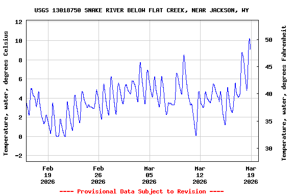 Graph of  Temperature, water, degrees Celsius