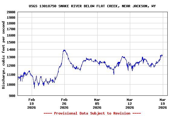 Graph of  Discharge, cubic feet per second