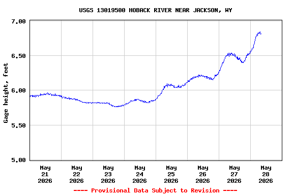 Graph of  Gage height, feet