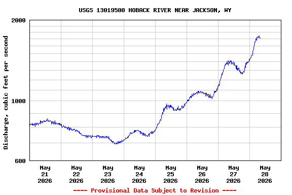Graph of  Discharge, cubic feet per second