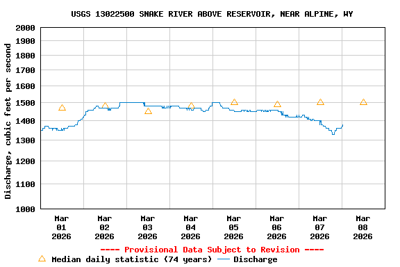 Graph of  Discharge, cubic feet per second